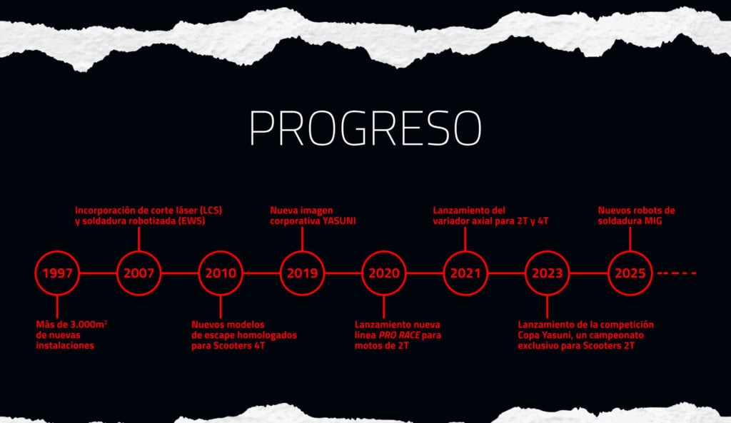 Línea de tiempo de Yasuni, de 1997 a 2025, en la página Quiénes somos